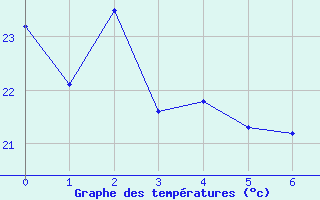 Courbe de tempratures pour Valparaiso