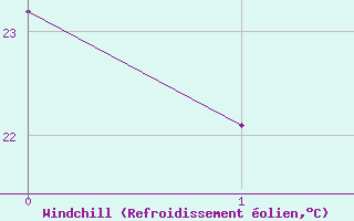 Courbe du refroidissement olien pour Sioux Falls