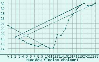 Courbe de l'humidex pour Sioux Falls