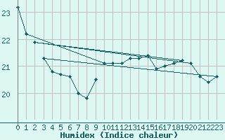 Courbe de l'humidex pour Gijon