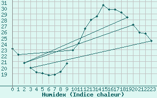 Courbe de l'humidex pour Bulson (08)