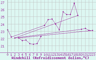 Courbe du refroidissement olien pour Ile Rousse (2B)
