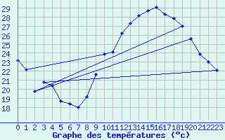 Courbe de tempratures pour Puissalicon (34)