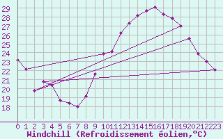 Courbe du refroidissement olien pour Puissalicon (34)