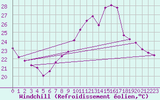 Courbe du refroidissement olien pour Carcassonne (11)