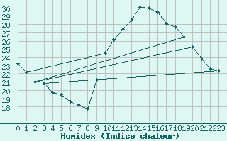 Courbe de l'humidex pour Albert-Bray (80)
