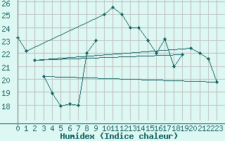 Courbe de l'humidex pour Catania / Sigonella