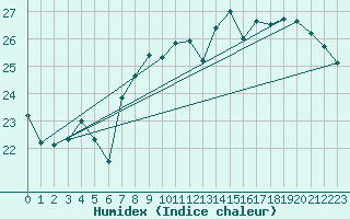 Courbe de l'humidex pour Gijon