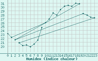 Courbe de l'humidex pour Nice-Rimiez (06)
