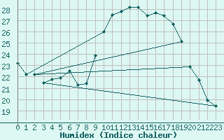 Courbe de l'humidex pour Hyres (83)