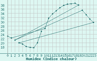 Courbe de l'humidex pour Sain-Bel (69)