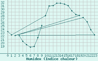 Courbe de l'humidex pour Sanary-sur-Mer (83)