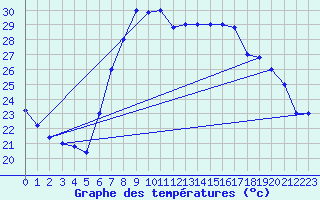 Courbe de tempratures pour Trapani / Birgi