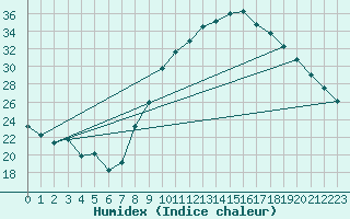 Courbe de l'humidex pour Rouen (76)