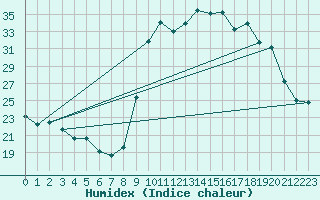 Courbe de l'humidex pour Elsenborn (Be)