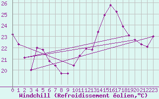 Courbe du refroidissement olien pour Montredon des Corbires (11)