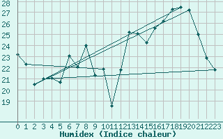 Courbe de l'humidex pour Belfort-Dorans (90)