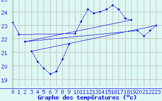 Courbe de tempratures pour Cap Cpet (83)