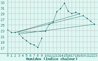 Courbe de l'humidex pour Preonzo (Sw)