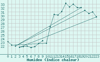 Courbe de l'humidex pour Pointe de Socoa (64)