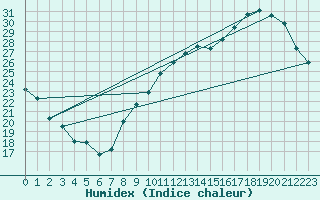 Courbe de l'humidex pour Voiron (38)