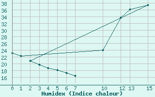 Courbe de l'humidex pour Mazres Le Massuet (09)