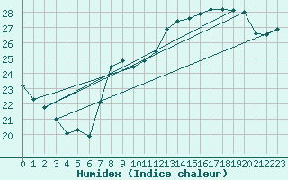 Courbe de l'humidex pour Gijon