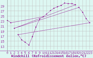 Courbe du refroidissement olien pour Grenoble/St-Etienne-St-Geoirs (38)