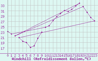 Courbe du refroidissement olien pour Montpellier (34)
