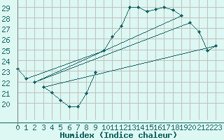 Courbe de l'humidex pour Charleroi (Be)