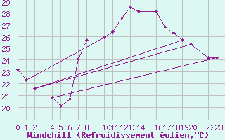 Courbe du refroidissement olien pour Roquetas de Mar