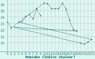 Courbe de l'humidex pour Herstmonceux (UK)