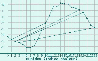 Courbe de l'humidex pour Bras (83)
