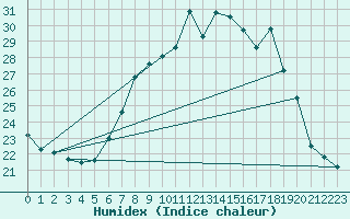 Courbe de l'humidex pour Twenthe (PB)