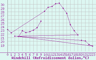 Courbe du refroidissement olien pour Chatelus-Malvaleix (23)