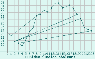 Courbe de l'humidex pour Retie (Be)