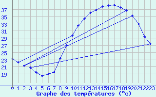 Courbe de tempratures pour Brindas (69)