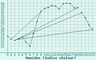 Courbe de l'humidex pour Calvi (2B)