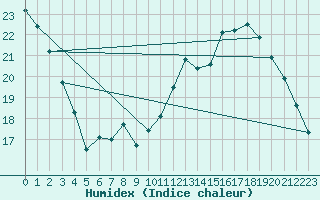 Courbe de l'humidex pour Aurillac (15)