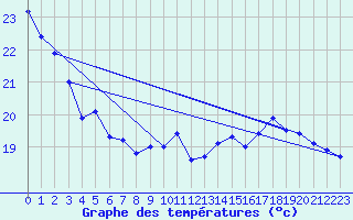 Courbe de tempratures pour Dieppe (76)