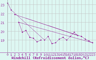 Courbe du refroidissement olien pour Dieppe (76)