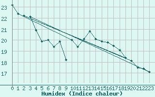 Courbe de l'humidex pour Wittenberg