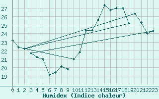 Courbe de l'humidex pour Lige Bierset (Be)