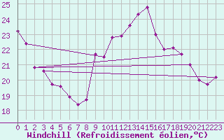 Courbe du refroidissement olien pour Biscarrosse (40)