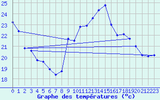 Courbe de tempratures pour Biscarrosse (40)