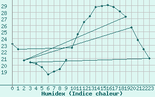 Courbe de l'humidex pour Le Mans (72)