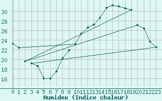 Courbe de l'humidex pour Albon (26)