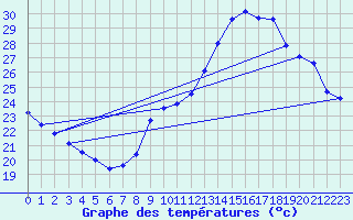 Courbe de tempratures pour Voiron (38)