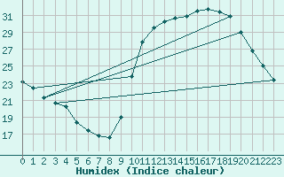 Courbe de l'humidex pour Cazaux (33)
