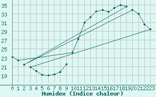 Courbe de l'humidex pour Laval (53)